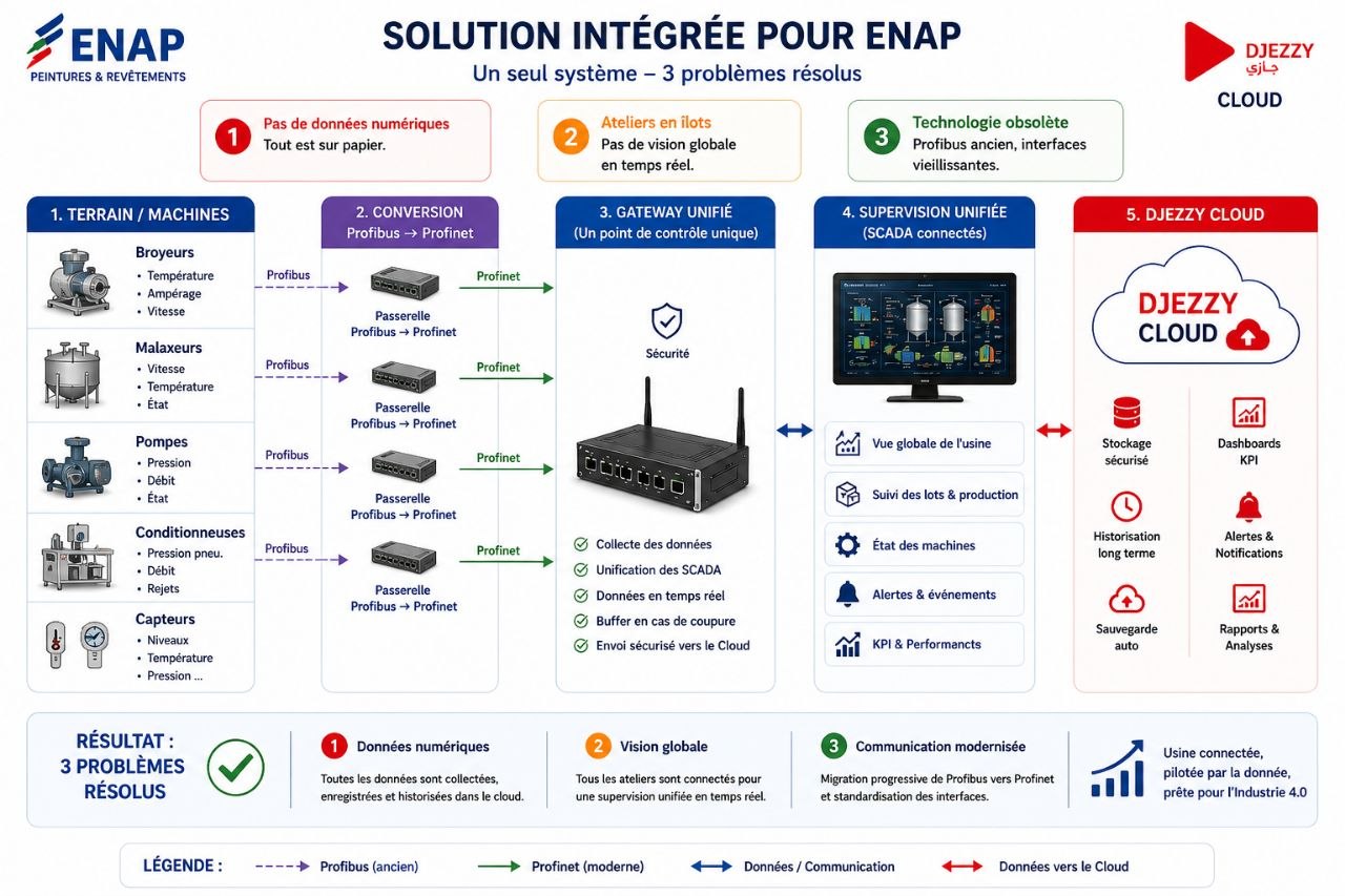 Prototype d'Interconnexion
